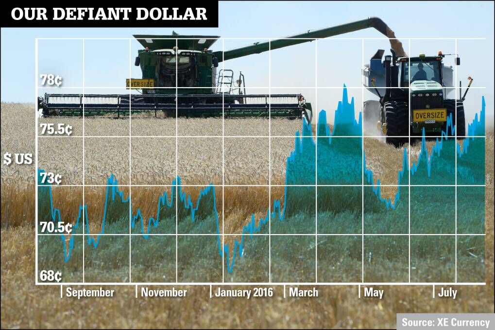 Sorry farmers - dollar’s downward run has (probably) ended