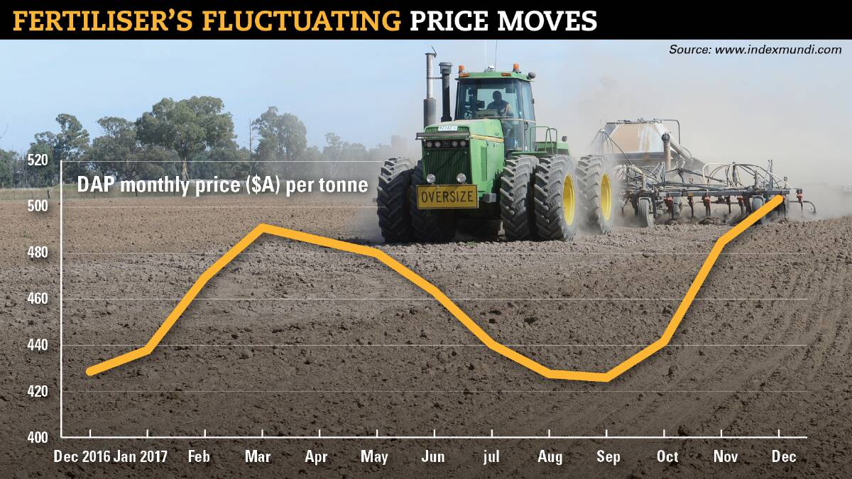 Fertiliser price growth spurt