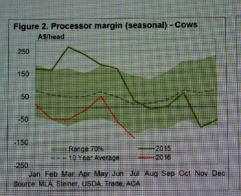 Mecardo's theoretical model on processor margins shows they have been mostly in negative territory this year.