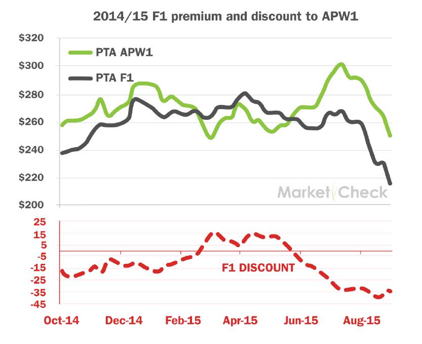 Market Check data shows feed barley prices exceeded that of APW wheat in South Australia in 2014-15.