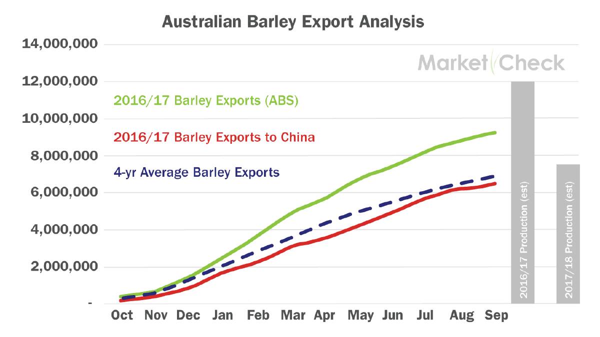 China was the major source of demand for Australian barley in the 2016-17 marketing year according to Market Check data.