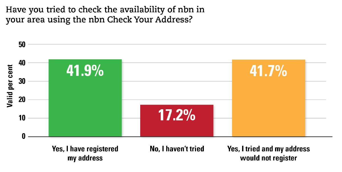 Service call: Data from BIRRR's regional internet access survey respondents shows that even getting connected to nbn is proving difficult for a number of people.