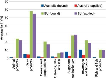 Exports, excluding the UK, were valued at about A$2.3 billion in 2015 with Australian import tariffs average 1.2pc, while EU tariffs average more than 12pc. Source: Australian Farm Institute
