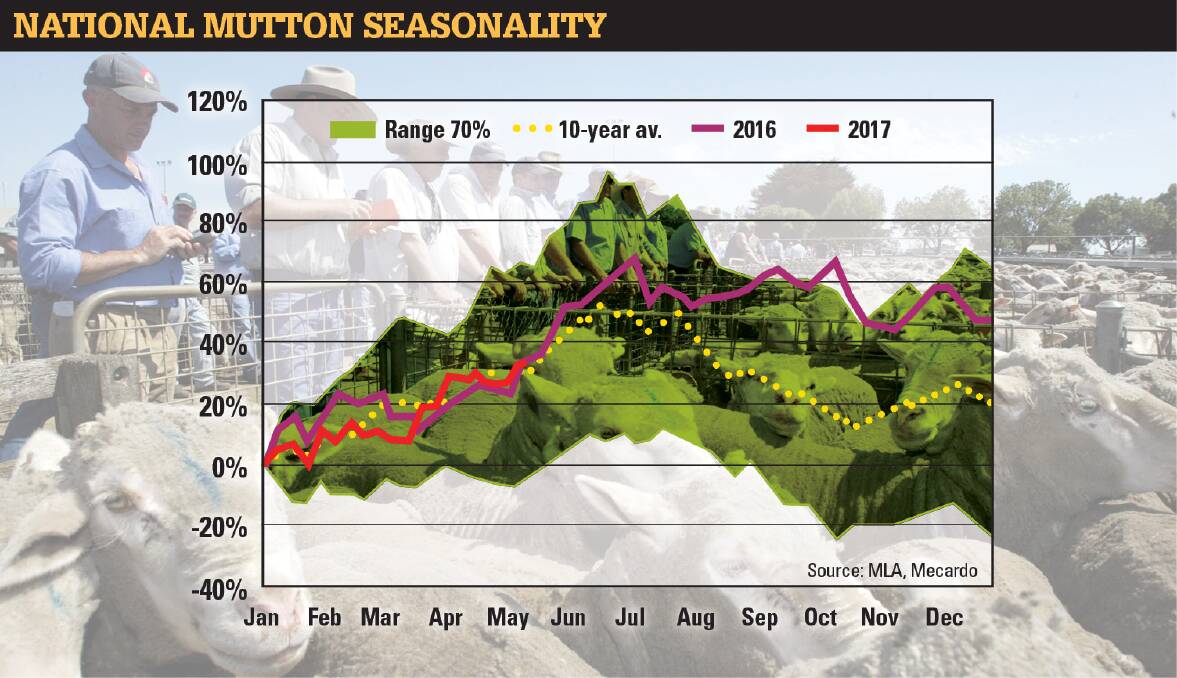 Despite the record mutton prices this season, Mecardo market analyst Matt Dalgleish said the 2017 trend had mirrored the ten-year average pattern, similar to how 2016 played out.
