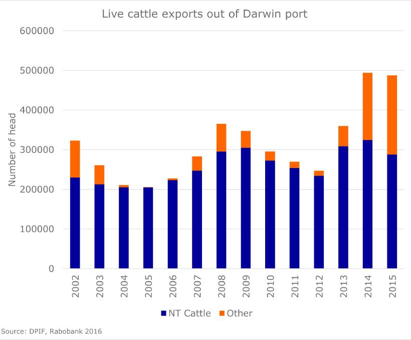 Graph showing live exports out of Darwin Port from 2002 to 2015. 