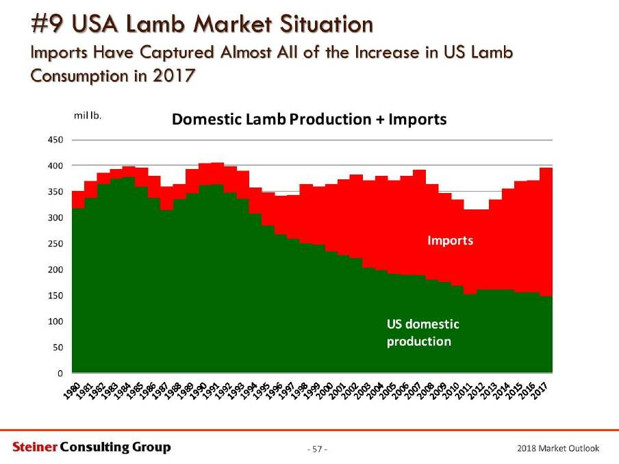 OPPORTUNITY KNOCKS: Imports have captured almost all of the increase in US lamb consumption. Graphic - Steiner Consulting Group.