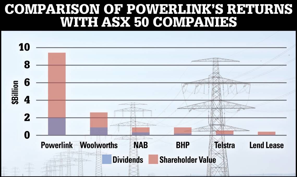 Price sting: Australian Energy Regulator’s Consumer Challenge Panel argues that for a $401 million investment, Powerlink has achieved return of $9.4 billion over the past 15 years. 