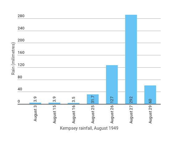 A saturated Macleay catchment responded quickly to rain.
