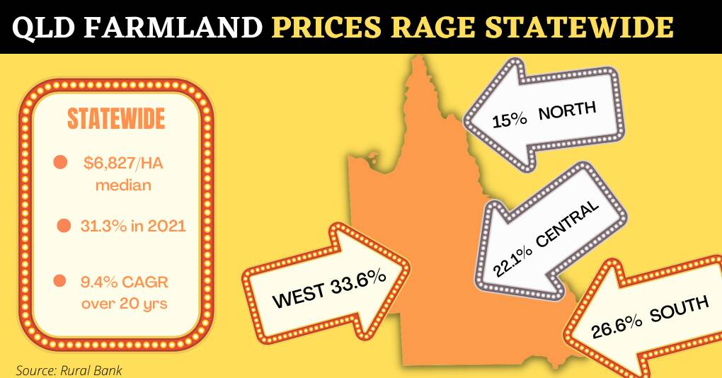 Qld farmland prices up by about a third in 2021