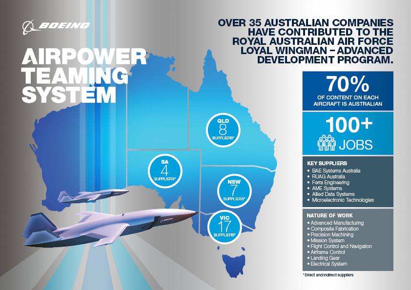 JOBS: Design, development and manufacturing of the prototypes is occurring across four Australian states with more than 35 Australian companies contributing. Source: Boeing.