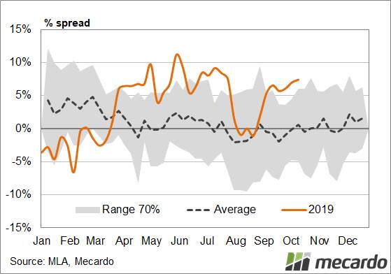 FIGURE 3: Saleyard to OTH spread- trade lamb. Historically, a range of a 1pc discount to a 6pc premium spread to saleyard prices would be considered normal.