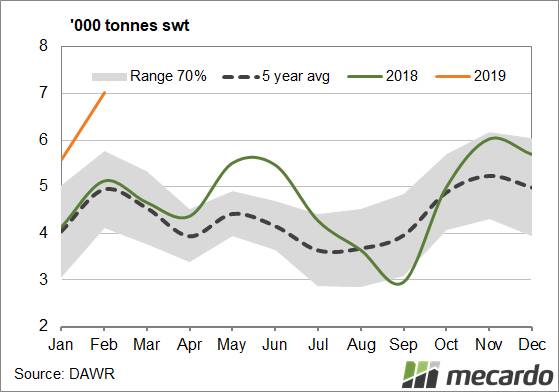 FIGURE 1: Australian lamb exports to US. Flows of Australian lamb to the US have been trending well above the normal range for the start of 2019.