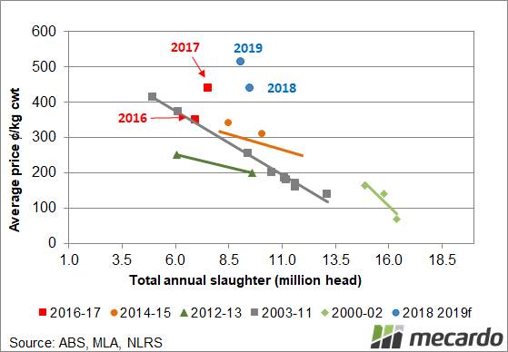 FIGURE 1: Sheep supply vs price. Annual sheep slaughter versus the average mutton price shows the shifting demand trends over time.