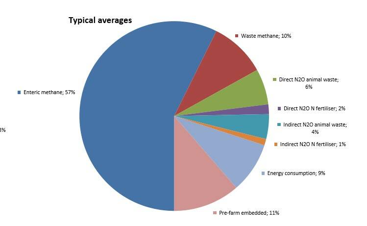 Figure 1: An example of 'typical average' break down of contributions of greenhouse gases as a CO2 equivalent on a dairy farm (Dairying for Tomorrow, 2017).
