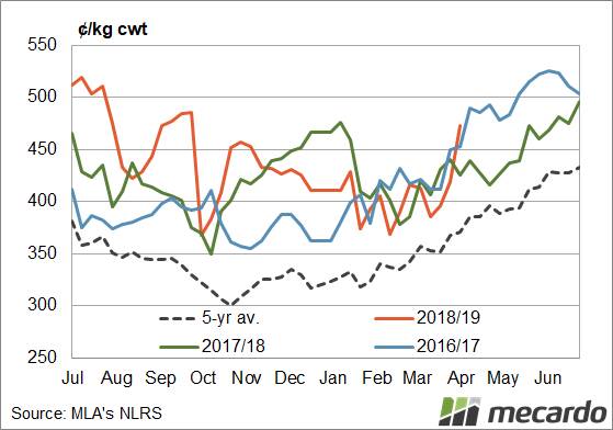 FIGURE 3: National mutton indicator. The last time we saw destocking followed by restocking was, albeit to a lesser degree, in 2017. Prices trends are repeating, but this time around we are set for stronger prices.