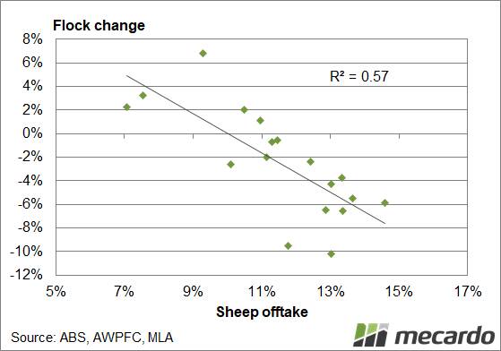 FIGURE 1: Sheep offtake and change in flock size. The annual (fiscal) sheep offtake accounts for nearly 60pc of the year on year change in the flock size in recent decades.