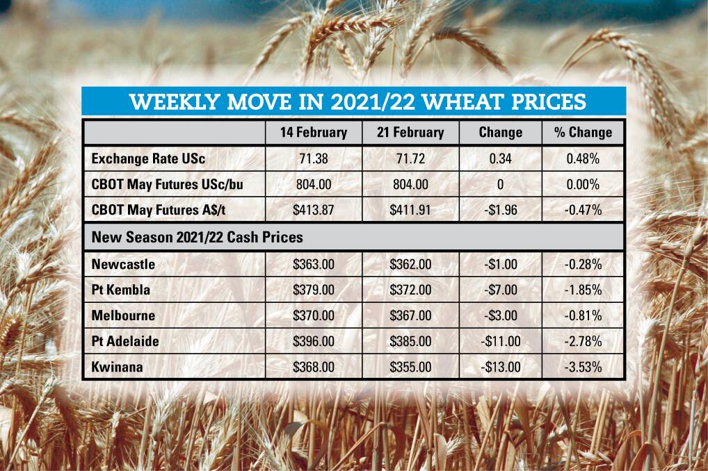 Global wheat stocks tighten sharply among major exporters