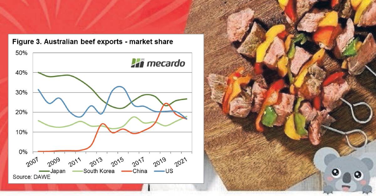 Stability of Japan and Korea is where it's at for Aussie beef