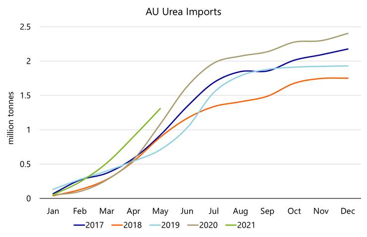 Australia has been importing urea at a voracious rate in 2021. Source: CRU / Rabobank.