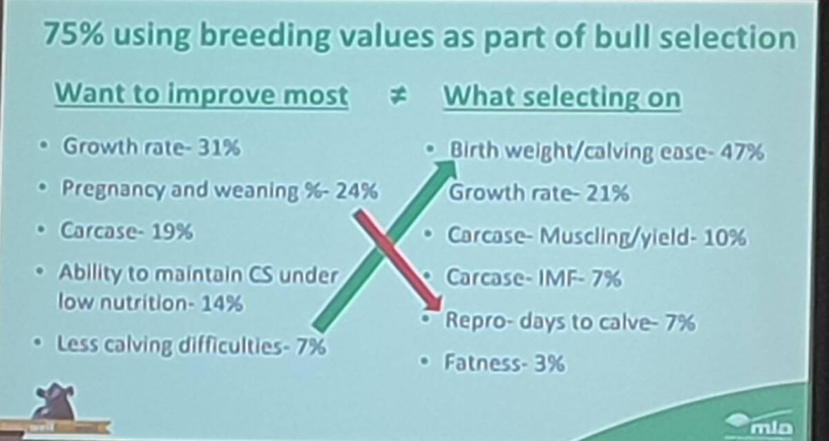 A slide shown by Jason Trompf at the MLA forum showing the disjunct between breed objectives and bull selections.