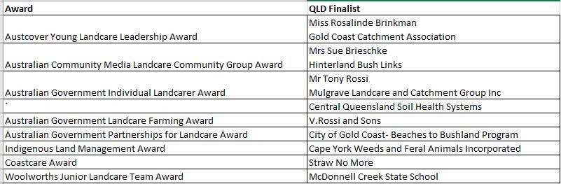 Queensland finalists for the other national awards.