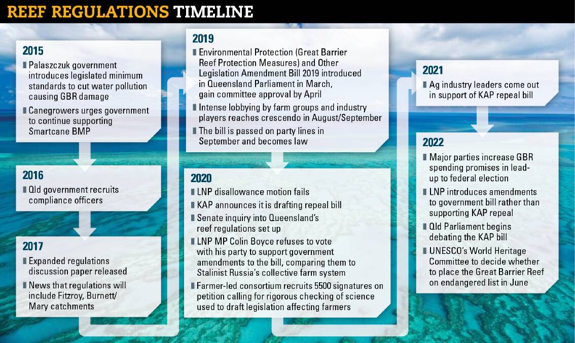 The welfare of the Great Barrier Reef has been at the forefront of political debate for more than a decade. Here are some key milestones.