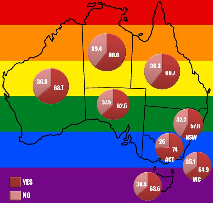 Maranoa, Kennedy MPs to vote no on marriage equality bills