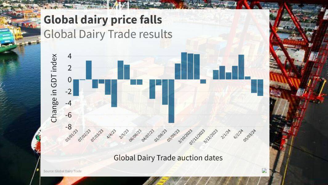 Global dairy prices tumble again as large import regions pull back