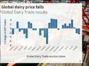 Global dairy prices tumble again as large import regions pull back
