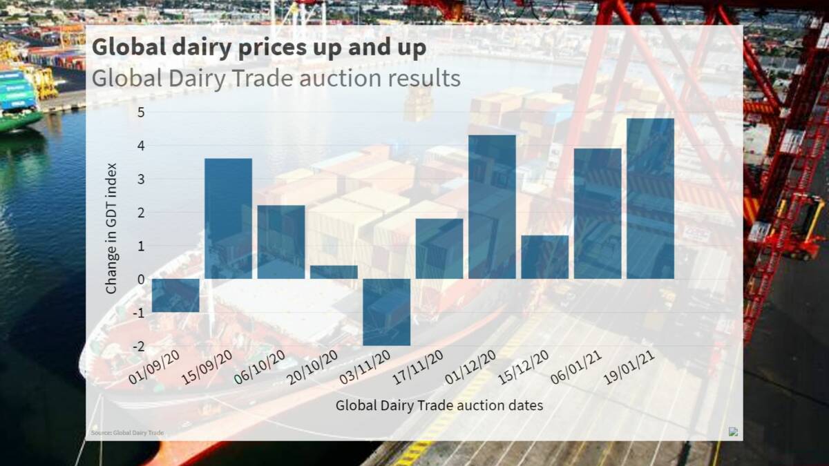 Global dairy prices start year with a bang