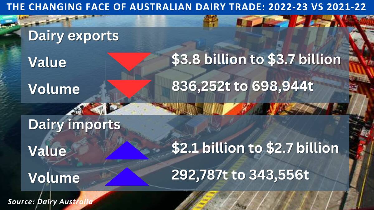 Australian dairy industry slips to fifth on world exporter list