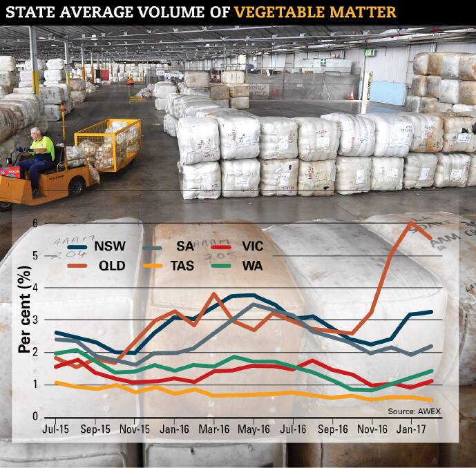 The national average of vegetable matter has increased from 1.6pc in November to 2.3pc this month, as an influx of contaminated wool hits the market. 