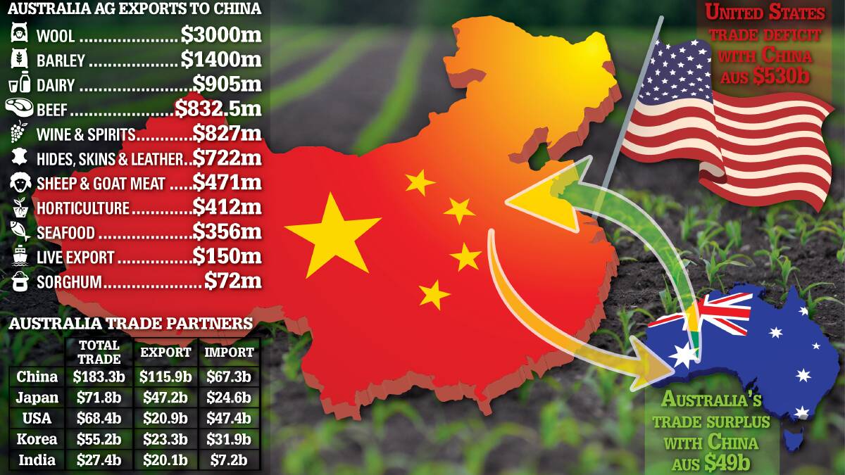 Aust in middle of China, US trade war