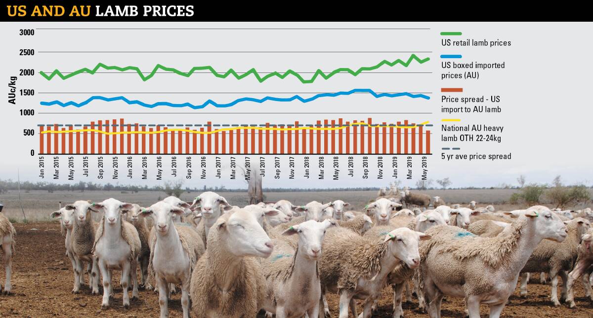 FIGURE 1: Rabobank's Angus Gidley-Baird said the price spread for Australian lamb prices compared to the import price has been above the 5 year average for the last 18 months. Source: Rabobank