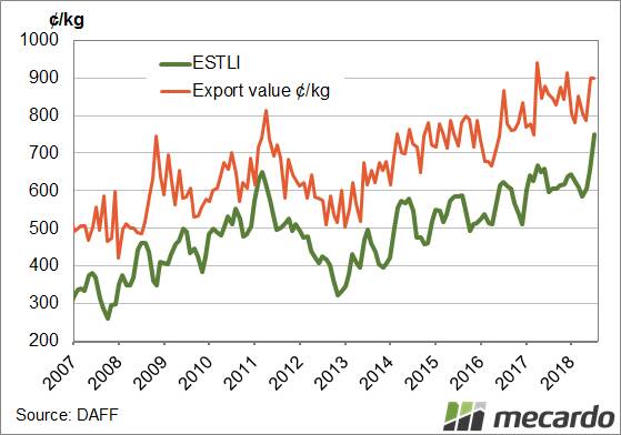 FIGURE 1:  Export lamb price has strongly led the upward trend of the ESTLI. It has happily sat above 800 cents for the past 15 months providing a strong support to the lamb market. The margin has tightened, but still sits comfortably compared to previous.