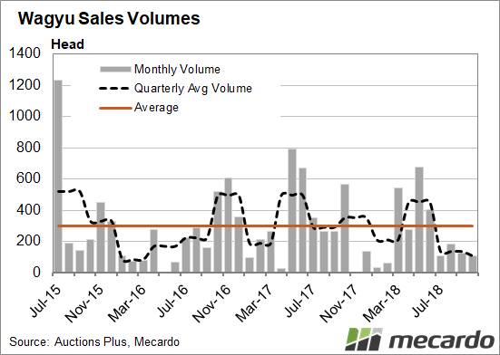  FIGURE 2: Wagyu sales volumes . Since July, Wagyu volumes have dropped away, and the quarterly average volume is now trending 63pc below long-term levels.