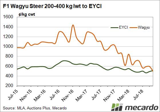 F1 Wagyu steer 200-400kg lwt vs EYCI. The average monthly price movement pattern for F1 Wagyu steers weighing between 200-400 kg live weight sold via AuctionsPlus has declined 65% since the third quarter of 2016.
