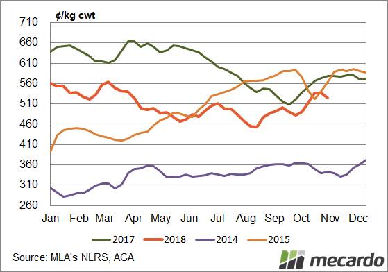 FIGURE 1: Eastern Young Cattle Indicator. From the start of December 2015 to the end of January the Eastern Young Cattle Indicator (EYCI) gained 34pc to reach new records at that time.