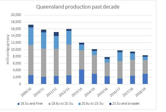 Queensland's wool production in the last decade, measured in millions of kg greasy wool.