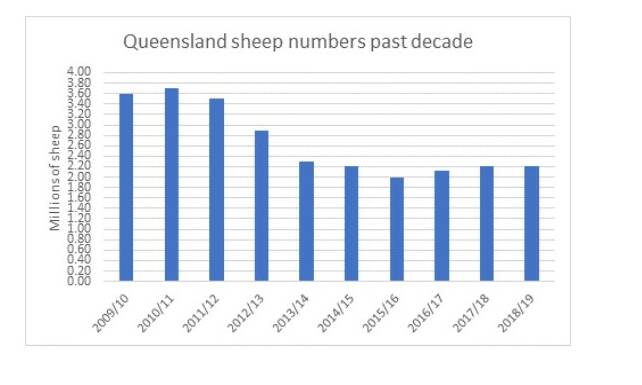 Queensland sheep numbers have fluctuated dramatically in the last decade, thanks to drought and wild dogs.