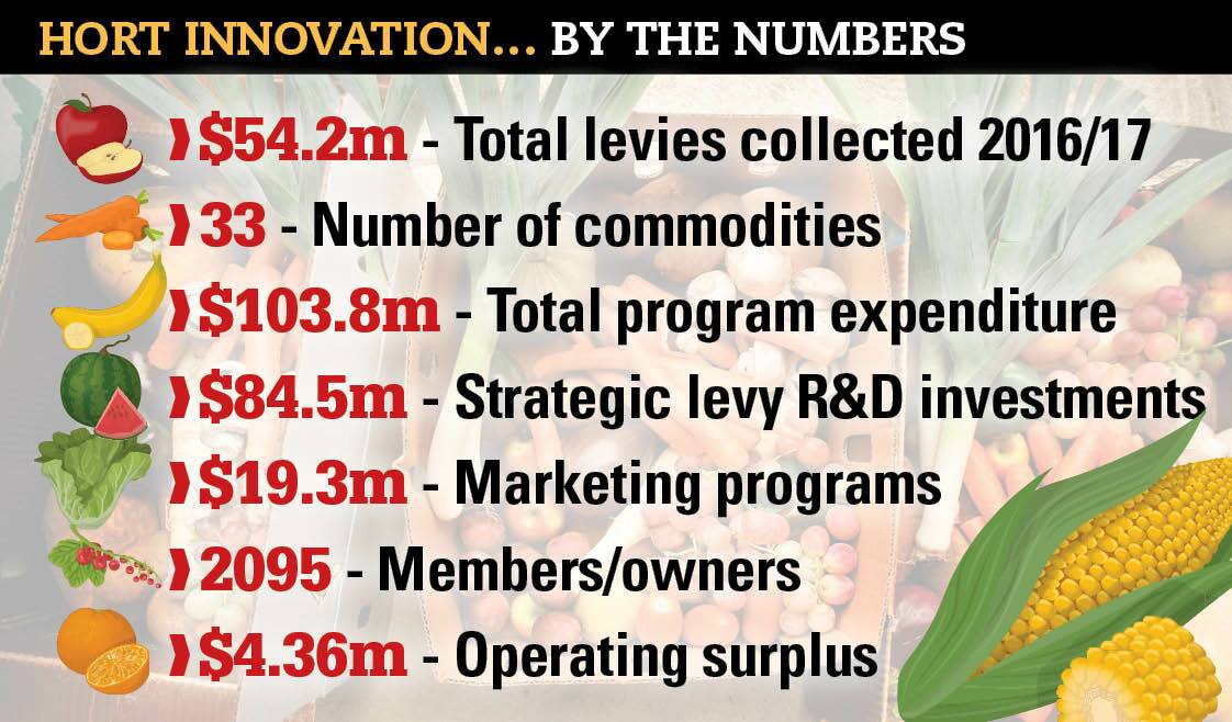HEALTHY FIGURES: Figures taken from Hort Innovation's 2016/17 annual report.