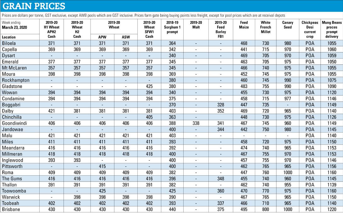 Table 1: Queensland grain prices. Source: Lloyd George, Ag Scientia