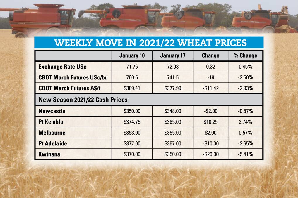 Global wheat supply issues easing