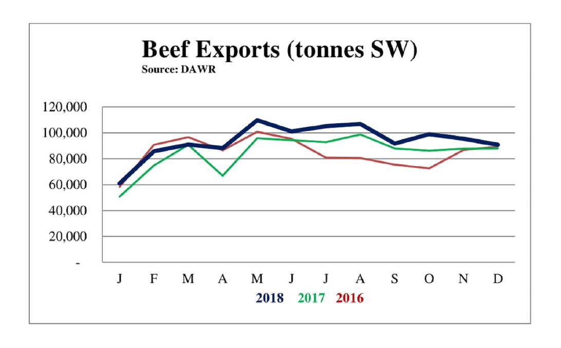 Beef exports up 11pc
