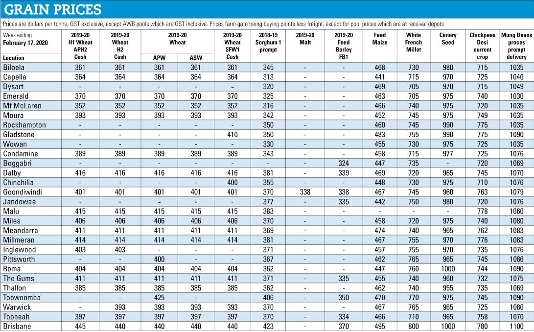 Table 1: Queensland grain prices. Source: Lloyd George.