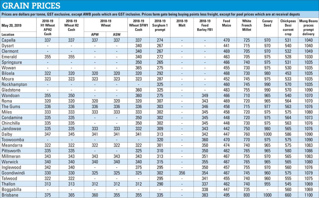 Table 1: Queensland grain prices. Source: Lloyd George