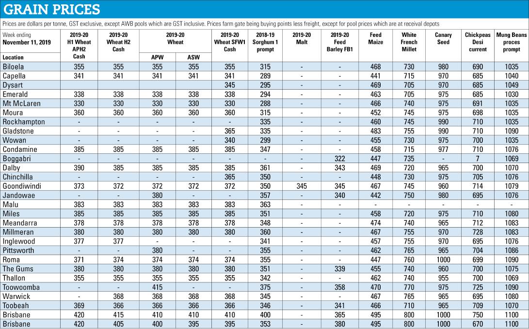 Table 1: Queensland grain prices. Source: Lloyd George