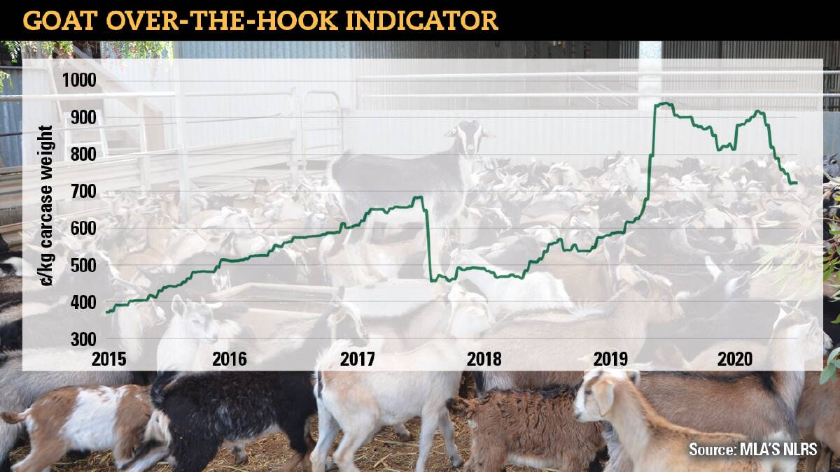 STEADY CLIMB: Goatmeat prices have been climbing for the past few years, and while they have come back from record levels last year, they still remain high. 