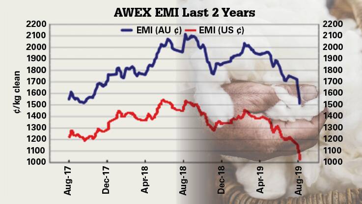 PRICE DROOP: The wool market took a turn for the worse last week when the EMI dropped by 163c on the back of world economic uncertainty. 