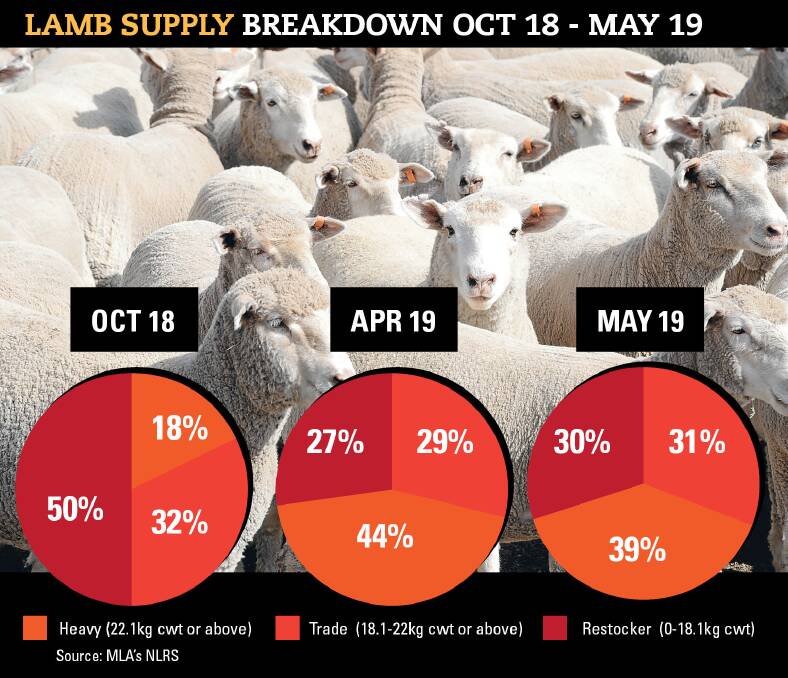 MLA has reported an increase of heavy and extra heavy lambs entering the market. This however, is expected to decline over the next few months as new season lambs begin to make their way into the market. 